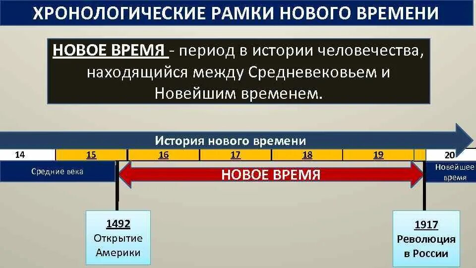 Новое время хронологические