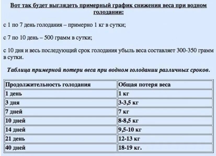 Можно не есть неделю. Таблица потери веса при голодании. Голодание на воде. Похудение на голоде. Сколько можно скинуть на голоде.