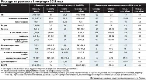 Рассчитать расходы на рекламу