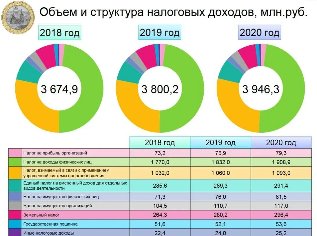 Налоговые доходы бюджета за 2025 год. Налоговые доходы федерального бюджета 2025.