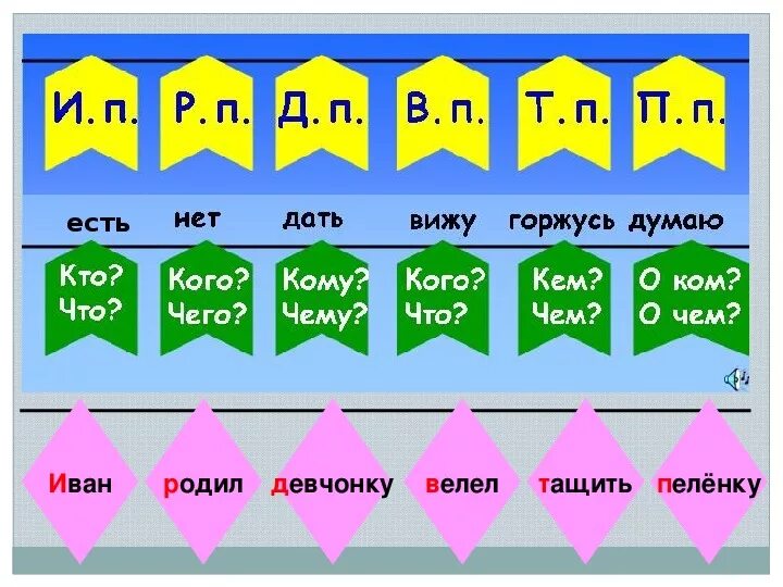 Рубил топором падеж. Памятка как запомнить падежи.