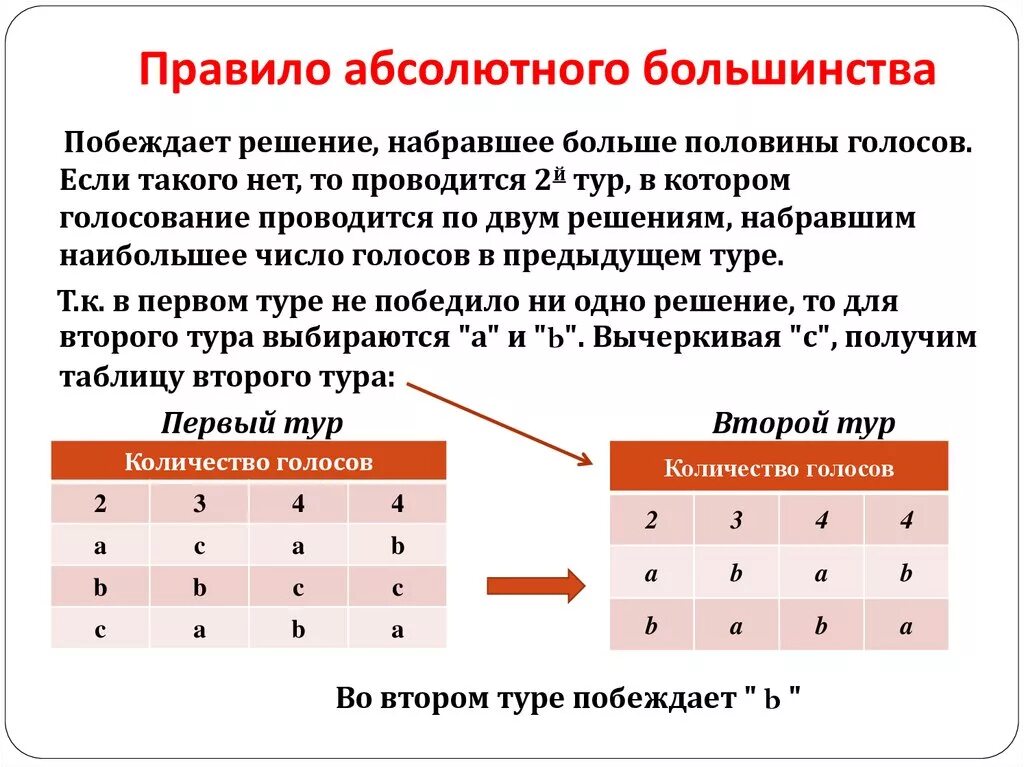 Правило абсолютного большинства. Правило относительного большинства пример. Правило большинства голосов. Правило большинства голосов примеры.