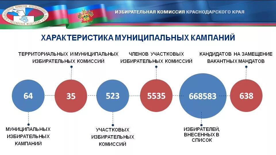 Избирательные комиссии на муниципальных выборах. Уровни избирательных комиссий. Итоги выборов 9 сентября 2018. Структура избирательной комиссии Краснодарского края. Сколько избирателей на образование.