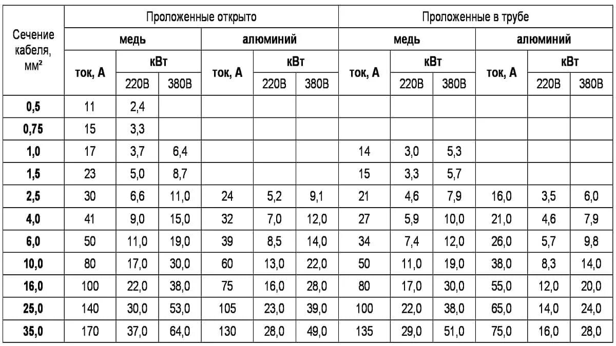 Какого сечения должен быть провод для подключения. 15 КВТ сечение кабеля. 9 КВТ 3 фазы сечение кабеля. КВТ сечение кабеля три фазы. 9 КВТ какой провод сечение.