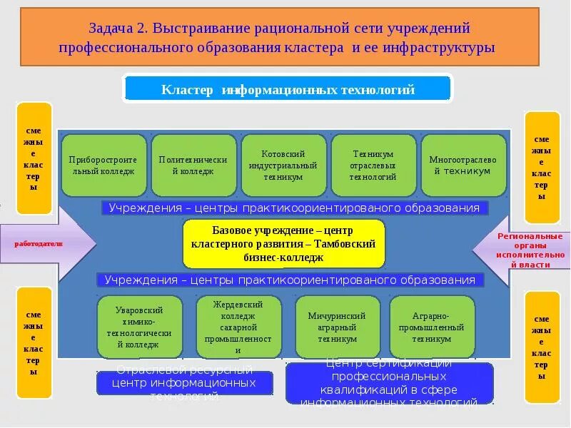 Профессиональный кластер. Структура образовательного кластера. Профессиональное образование кластер. Система образования кластер. Дошкольное образование кластер.