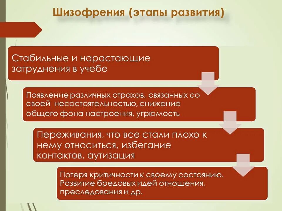 Стадии шизофрении. Этапы развития шизофрении. Шизофрения первой степени. Первая стадия шизофрении. Как проявляются симптомы шизофрении