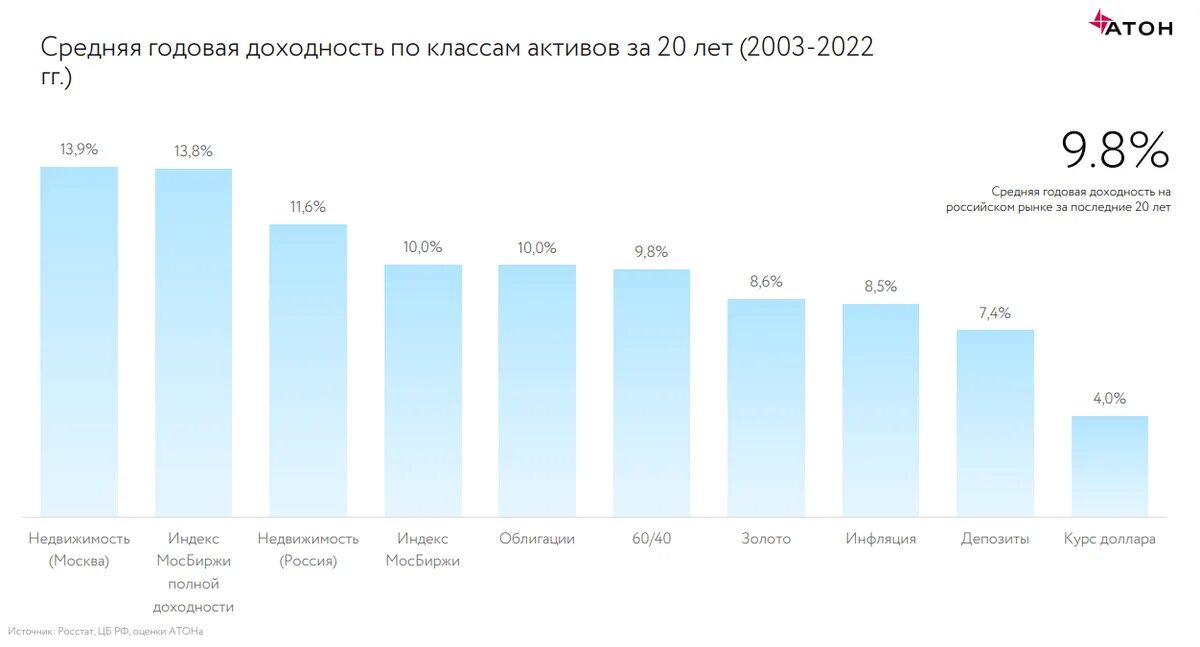 Потенциальный доход на 2023. Самые прибыльные бизнесы 2023. Самый прибыльный бизнес в 2023 году. Доходы среднего класса в России 2023. Доходность разных активов за 100 лет.