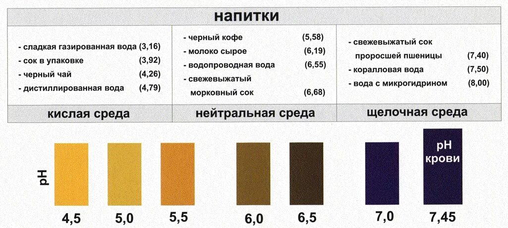 Показатель PH. Показатель РН продуктов питания. Показатель кислотности PH. Уровень PH продуктов питания. Кофе повышает кислотность