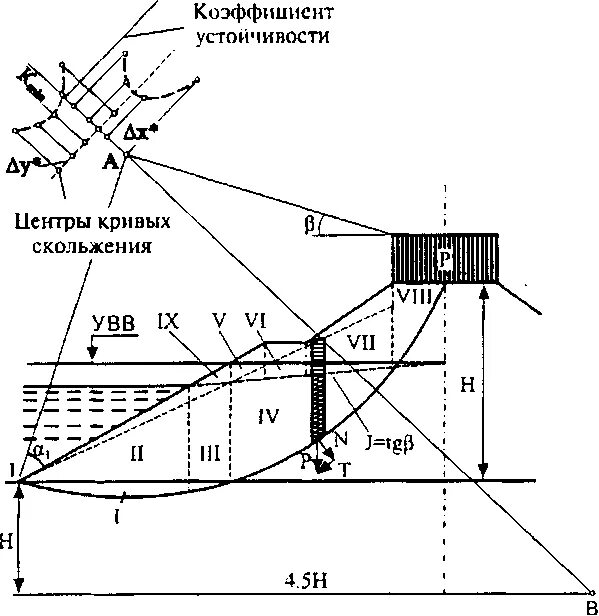 Коэффициент устойчивости откосов земляного полотна должен быть. Расчетная схема устойчивости откоса насыпи. расчет устойчивости откоса насыпи. кривая обрушения откоса. кривая устойчивости откоса насыпи.