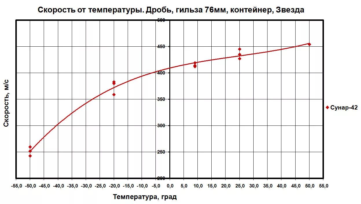 Температура и скорость. Температура от скорости. Зависимость скорости от температуры. Зависимость crjhjcnb DSCS[fybz JN ntvgthfnehs. Зависимость скорости воздуха от температуры