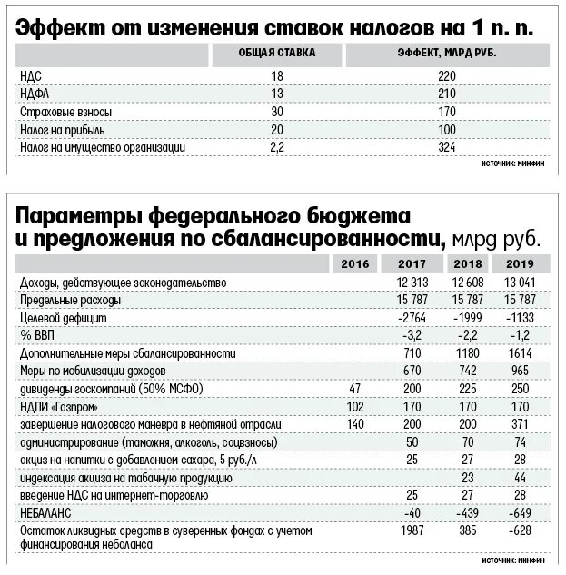 Единый налог тарифы. Налог на имущество организаций бюджет. Изменение ставки налога. Налоги Газпрома. Налог на имущество организаций в акциз.