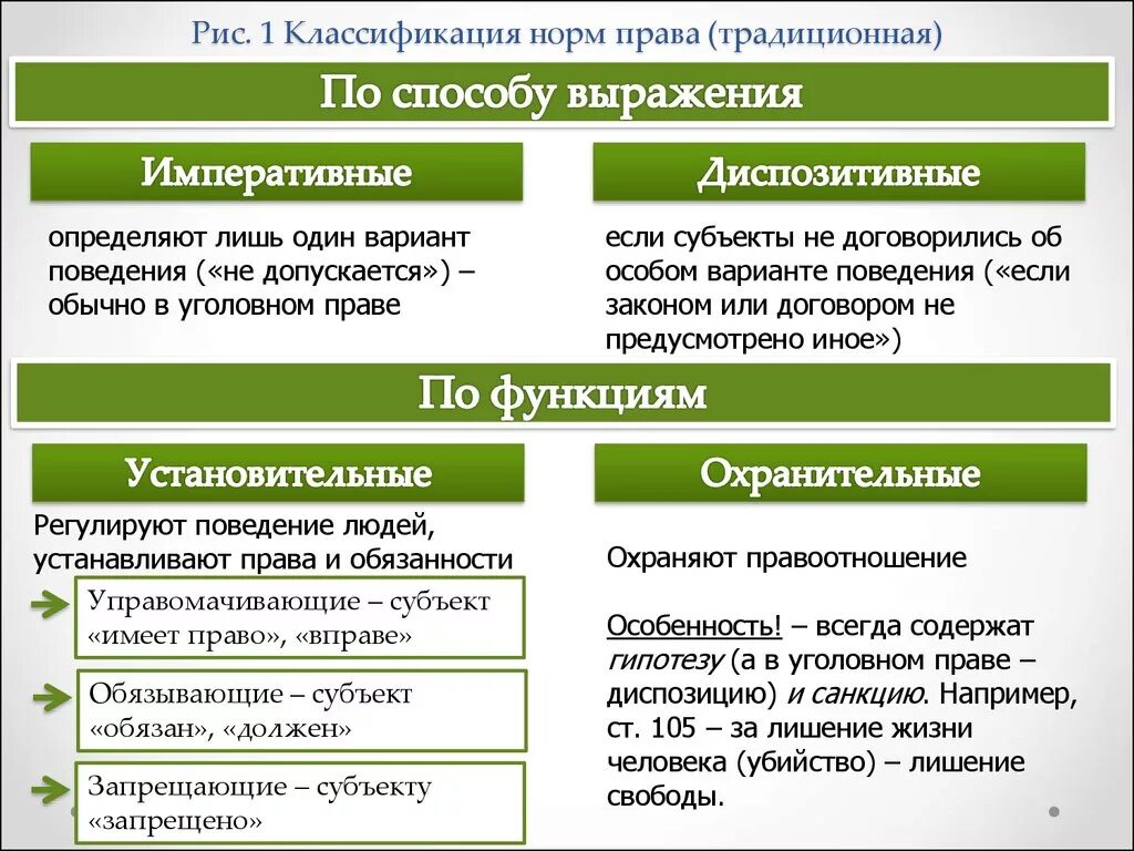 Примеры императивных и диспозитивных норм. Правовые нормы императивные и диспозитивные. Импееративная норма право. Императивные нормы примеры.