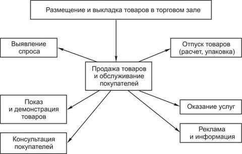 Торгово технологический процесс в розничной торговле