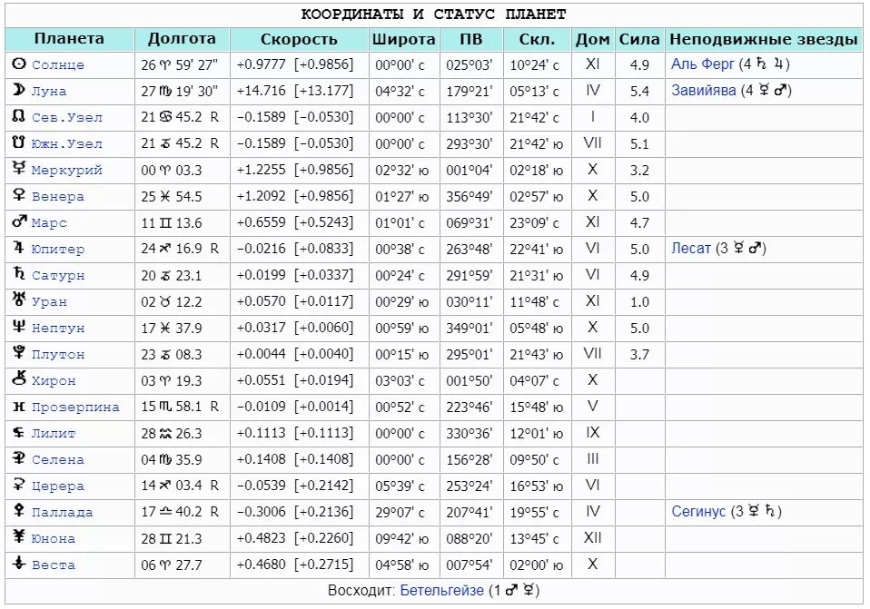27 18 1 31 38. Скорость планет в астрологии. Скорости планет в астрологии таблица. Таблица статусов планет. Периоды ретроградности планет.