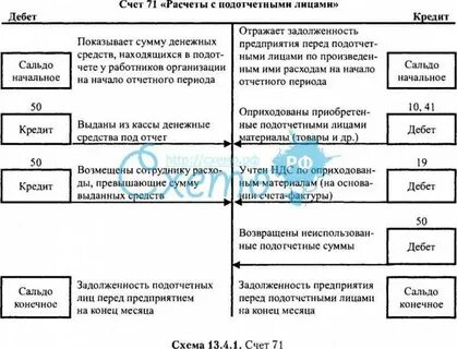 Синтетический учет расчетов с подотчетными лицами