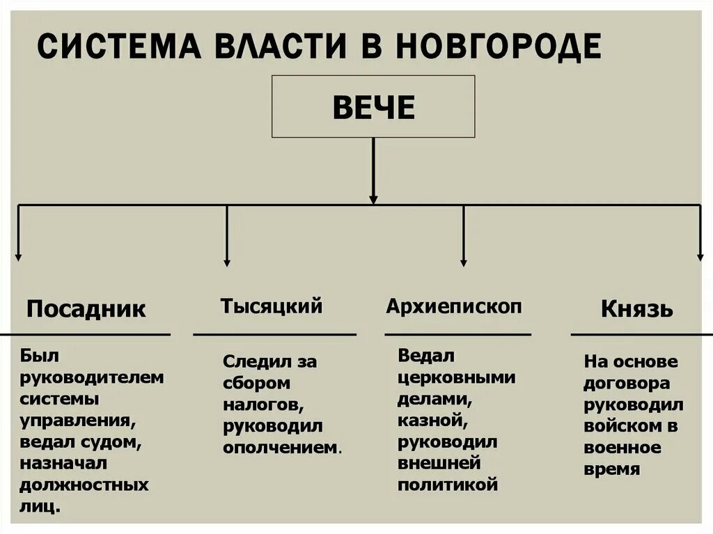 Составьте схему управления новгородской землей. Посадник тысяцкий архиепископ князь. Система власти в Новгороде. Структура вече в Новгороде. Схема система власти в Новгороде.