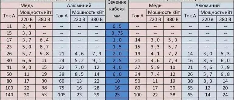 5а какая мощность. Сечение кабеля по мощности таблица медь. Таблица мощности кабеля по сечению медного провода. Мощность и сечение кабеля таблица медь. Таблица мощности кабеля по сечению медного.