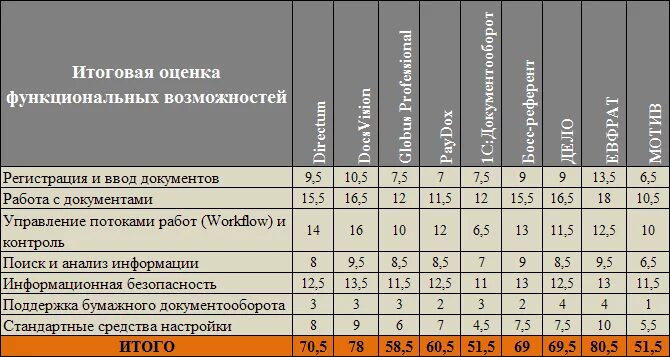 Сравнение систем электронного документооборота таблица. Сравнительная характеристика систем электронного документооборота. Сравнительный анализ сэд. Анализ информационных систем электронного документооборота………. Сравнение систем электронного документооборота таблица.