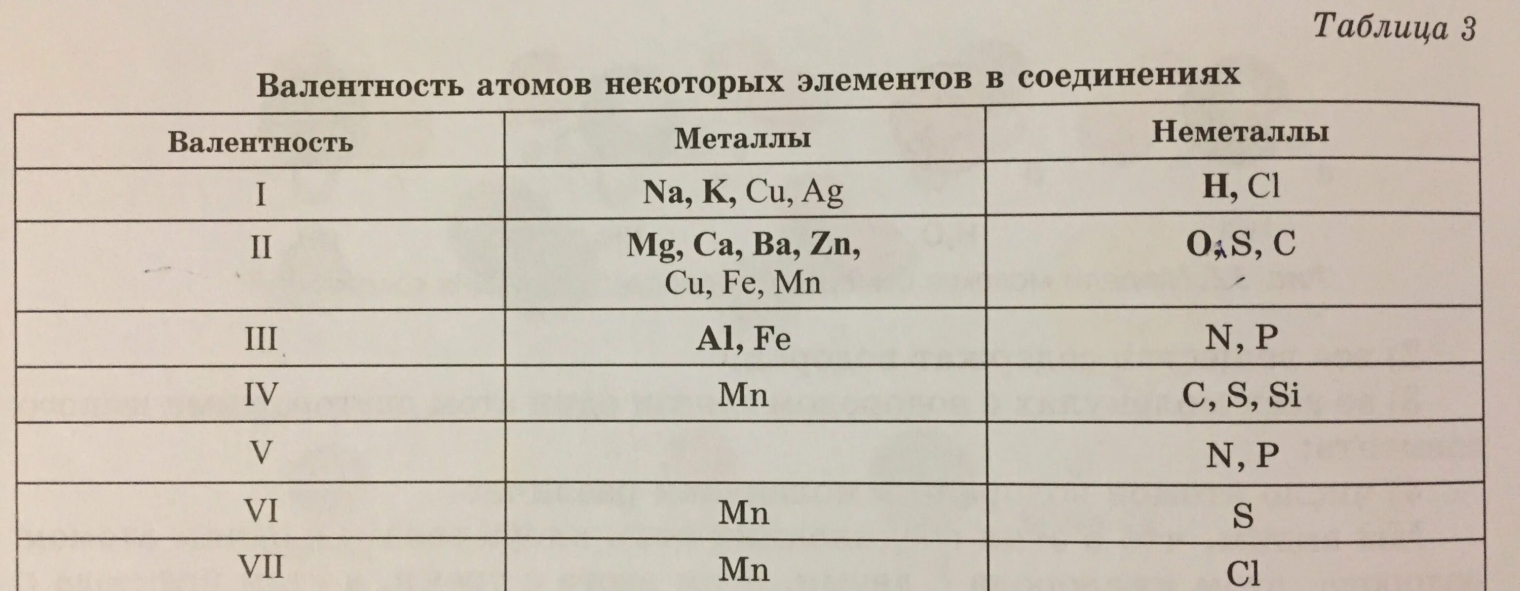 Постоянная валентность. Постоянная валентность элементов таблица. Постоянная валентность химических элементов таблица 8 класс. Валентность элементов в химических соединениях таблица. Валентность всех химических элементов таблица 8 класс.