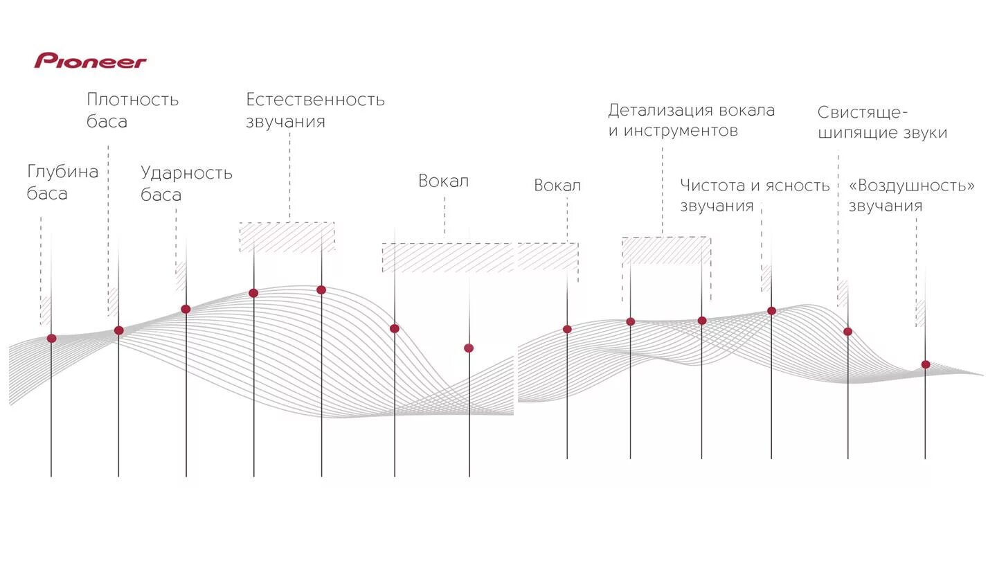 Таблица частот эквалайзера. Какие частоты за что отвечают в эквалайзере. Эквалайзер высокие частоты низкие частоты. Настройка 13 полосного эквалайзера.