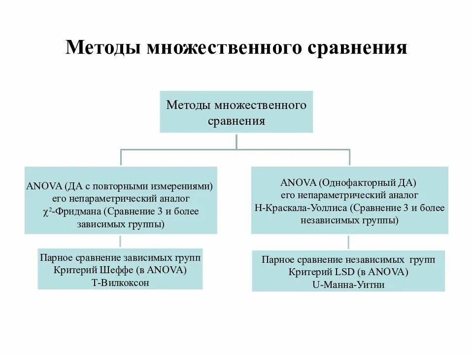 Метод множественных сравнений. Математические методы сравнения. Математических подходов в психологии.. Примеры множественных сравнений. Методика многофакторного личности