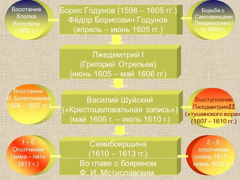 Восстание хлопка косолапа. 1603 год восстание хлопка косолапа. Восстание хлопка причины. Восстание хлопка причины. Итоги восстания хлопка 1603.