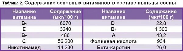 Химический состав пыльцы. Витаминный состав пыльцы. Химический состав сосновой пыльцы. Перга состав витаминов и микроэлементов таблица. Пыльца витамины