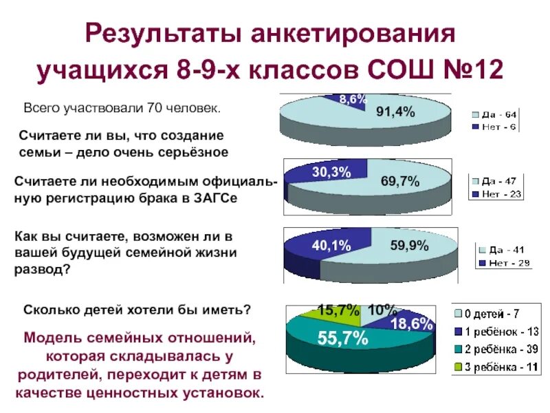 Https anket demography site. Результаты анкетирования. Анализ результатов опроса. Результаты анкетирования учащихся. Оформление результатов анкетирования.