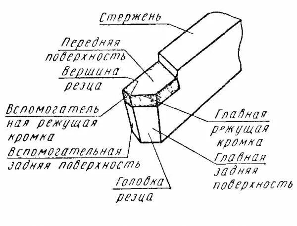 Элементы часть 7. Элементы токарного резца схема. Элементы головки токарного проходного резца. Элементы токарного проходного резца. Основные элементы головки токарного проходного резца.