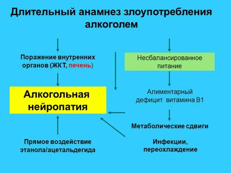 Алкогольная полинейропатия механизм развития. Алкогольная нейропатия патогенез. Алкогольная токсическая нейропатия. Симптомы алкогольной полинейропатии. История полинейропатии