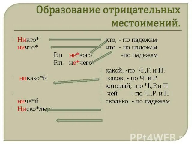 Выпишите из текста только отрицательные местоимения. Морфологические признаки отрицательных местоимений. отрицательные местоимения по падежам. образование отрицательных местоимений. падежи отрицательных местоимений.