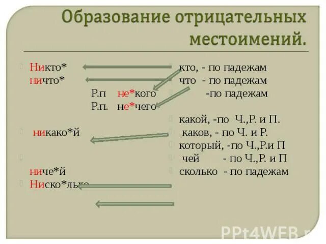 Урок русского языка 6 класс отрицательные местоимения. Морфологические признаки отрицательных местоимений. Отрицательные местоимения по падежам. Образование отрицательных местоимений. Падежи отрицательных местоимений.