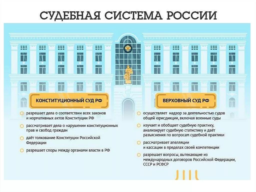 Кратко о судах рф. Судебная система РФ 2020. Система судов РФ. Судебная система РФ схема 2019. Инфографика судебная система.