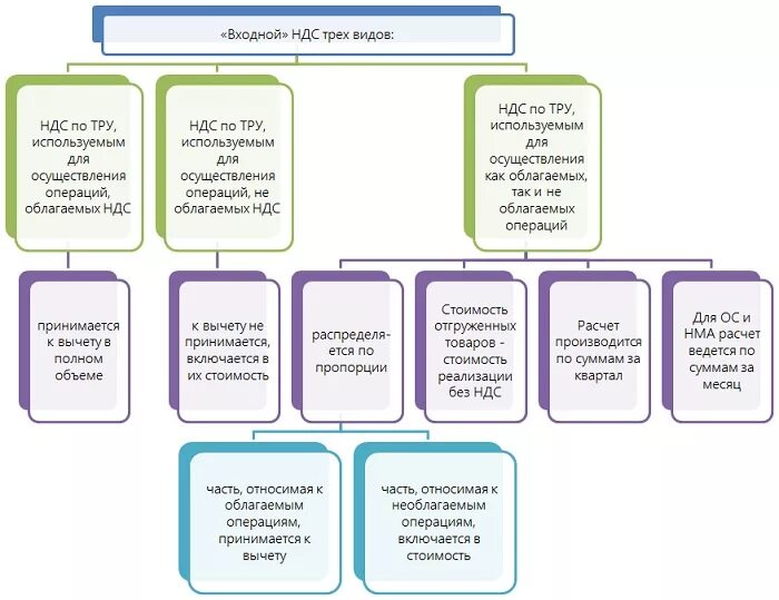 Учет ндс необлагаемых операциях. Методика ведения раздельного учета входного НДС образец. Схема раздельного учета НДС. НДС раздельный учет методика образец. Учет входного НДС.