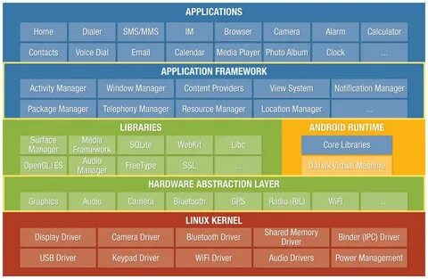 Android core app