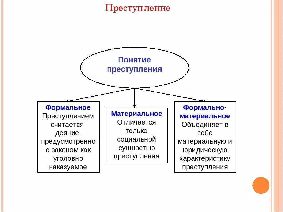 В чем выражается преступление. В чем выражается преступление