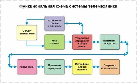 Основные элементы управления связью