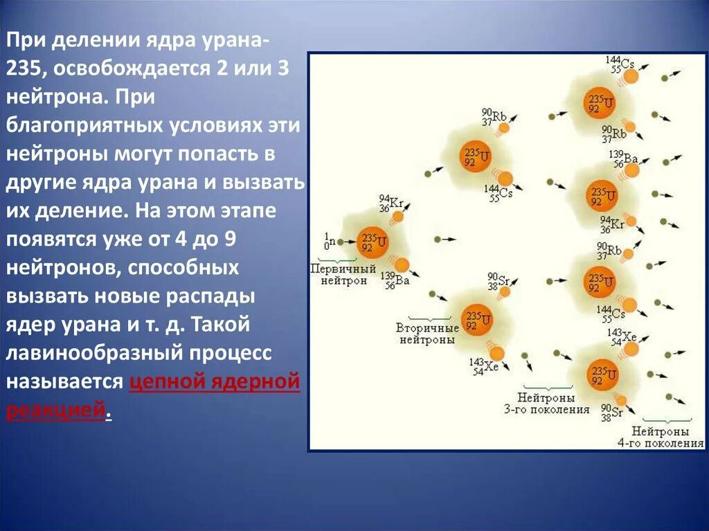 При облучении урана происходит. Цепная реакция деления урана 235. реакция деления урана 235. реакция полураспада урана 235. ядерная реакция деления ядер урана 235.
