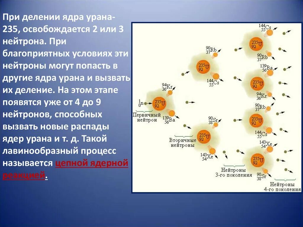 Цепные реакции 9 класс. Цепная реакция урана 235. Цепная реакция деления урана 235. Реакция полураспада урана 235. Ядерная реакция деления ядер урана 235.