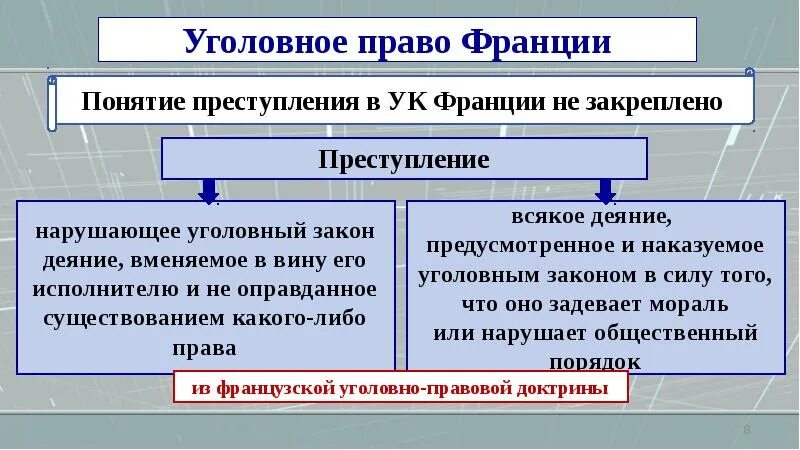 Действует через изменение. Уголовное право Франции. Уголовное право уголовное право. Уголовное право Франции таблица. Уголовное право общая характеристика.