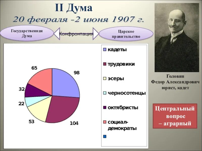 2 Госдума 1907. Состав 2 Думы 1907. 2 Государственная Дума 1907 Центральный вопрос. 1 Государственная Дума диаграмма.