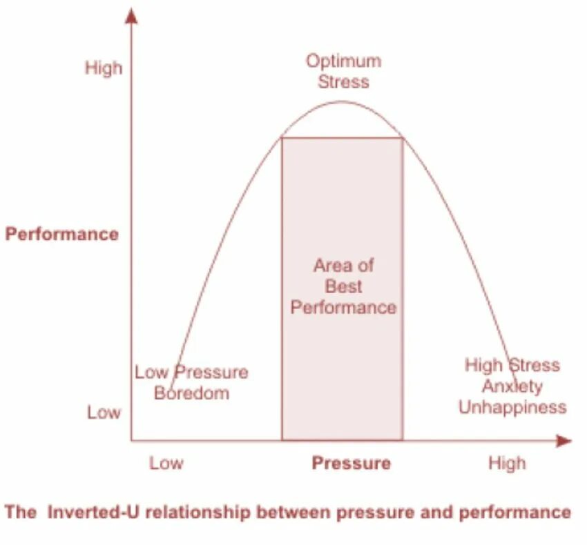 High performance graphics. Relationship between. optimal performance system. inverted relations. yerkes–dodson law.