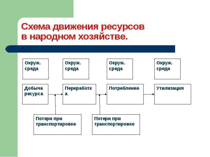 Схема движения ресурсов. Схема народного хозяйства. Понятие ресурсосбережения. Народное хозяйство это. Типы народного хозяйства