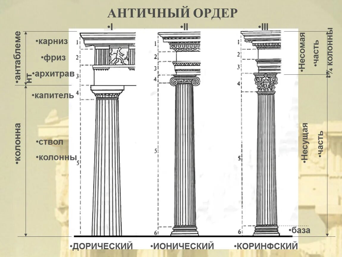 Отмена ордера. Дорический ордер в архитектуре древней Греции. Ордерная система древней Греции дорический ордер. Ионический ордер в архитектуре древней Греции. Древняя Греция дорический ионический и Коринфский ордеры.