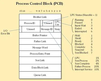 Control blocks