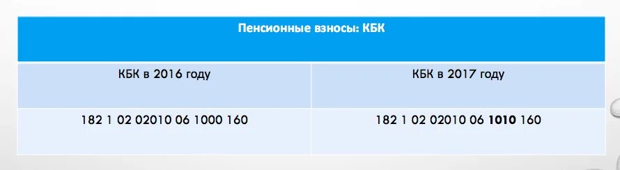 Кбк страховые взносы от несчастных случаев. Страховые взносы в 2017 году. кбк пенсионные взносы. кбк по страховым взносам на 2025 год. страховые взносы по нетрудоспособности и материнству.