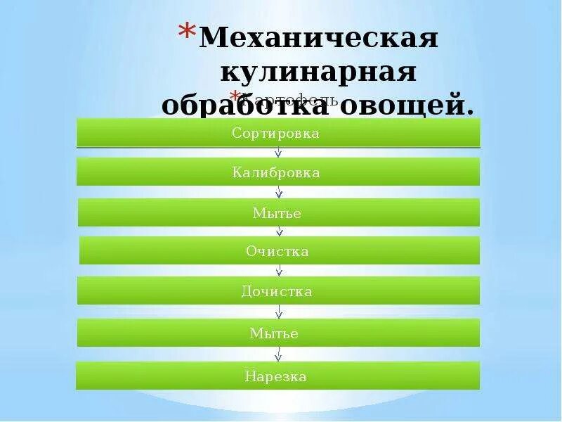 Этапы обработки овощей. Технологический процесс обработки и нарезки овощей и грибов. Технологическая схема механической кулинарной обработки овощей. Схема технологического процесса обработки овощей. Перечислите этапы механической обработки овощей.