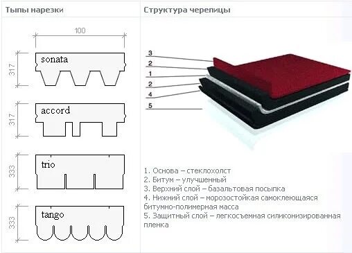 Структура гибкой черепицы Шинглас. Форма нарезки гибкой черепицы ТЕХНОНИКОЛЬ. Мягкая кровля 1 пачка сколько квадратов. Вес мягкой кровли на 1м2.