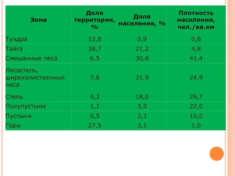 Плотность населения россии 8 класс. Плотность населения тайги. Плотность населения в степи. Тайга таблица население. Плотность населения смешанных лесов.