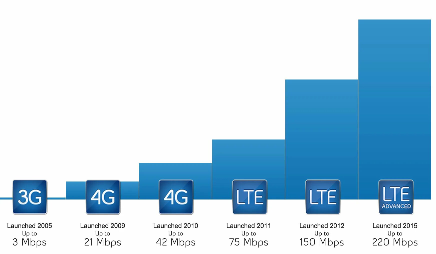 4g advanced. 4g LTE. 3g 4g LTE. Сеть 4g LTE что это. Стандарт LTE.